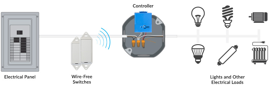 how goconex works wireless controllers install anywhere in v5 . circuit