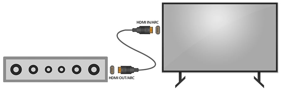 Soundbar connected to TV via HDMI - Smaller