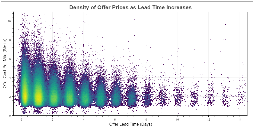 Density of offer price as timeout increases chart