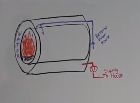 Wood Boiler Barrel in Barrel Plan