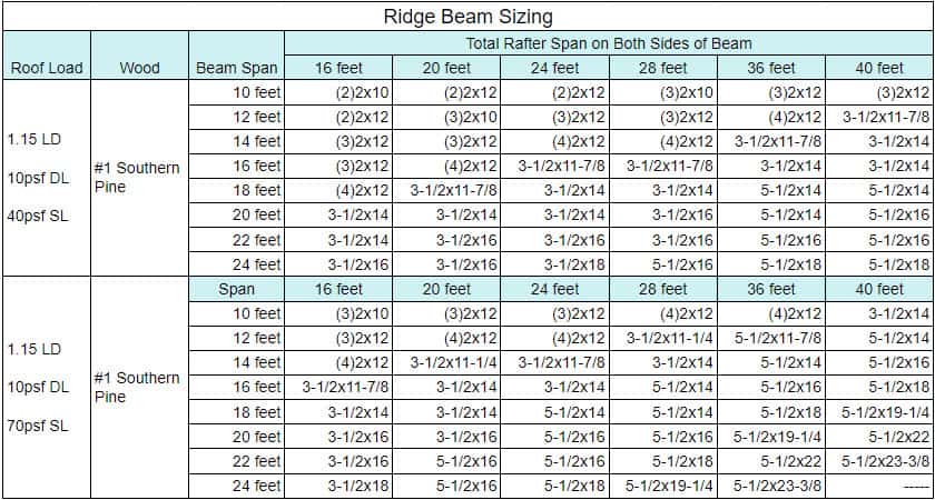 Ridge Beam Sizing Chart
