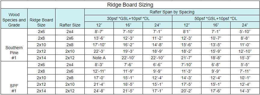 Ridge Board Sizing Chart