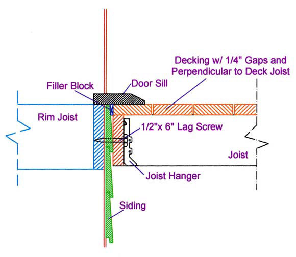 How to attach a ledger to a house with walls.