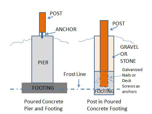 Mobile Home Additions - correct frost line footings and pier graphic