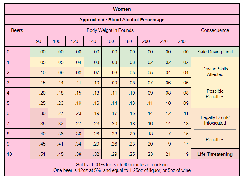 BAC (blood alcohol content) Chart for Women