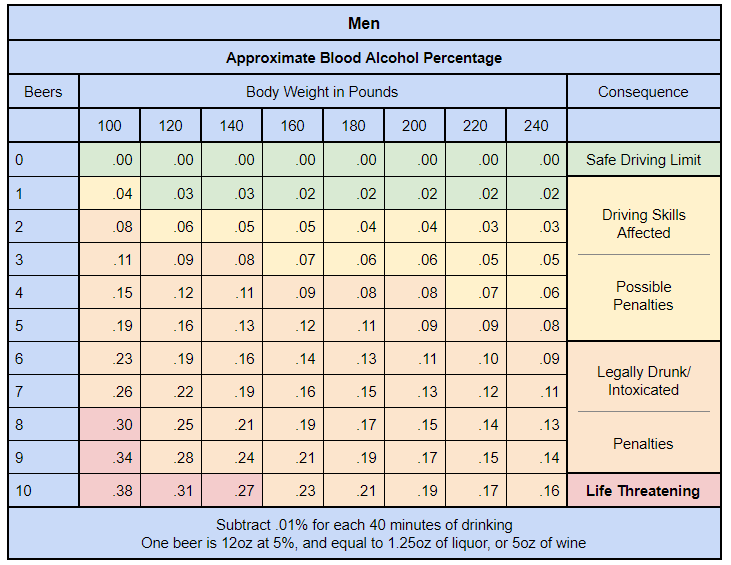 BAC (blood alcohol content) Chart for Men
