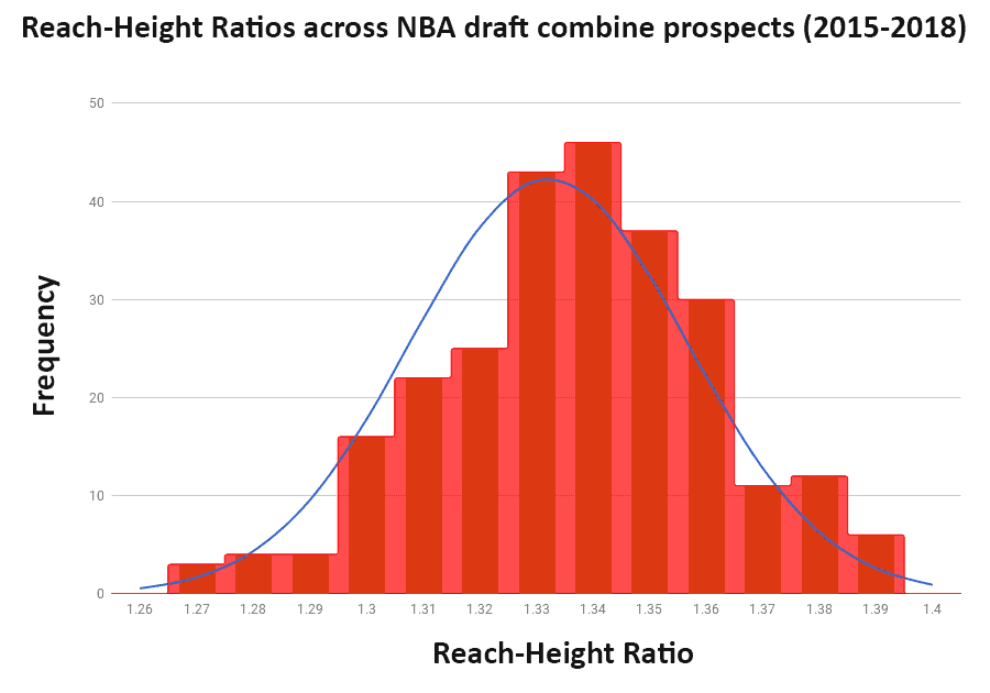 Reach rate and standing height in NBA draft combined 2015-2018