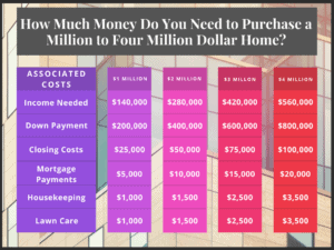income affordability one $2 million house plan chart illustration