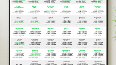 100 Most Used Italian Verbs Poster