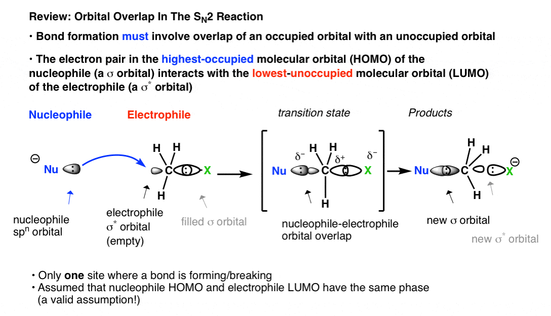 consider orbital overlap in the sn2 homo lumo nucleophile electrophile reaction